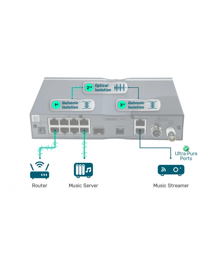 iFi Audio SilentPower OMNI LAN izolasyonlu ağ anahtarı arka port bağlantıları.