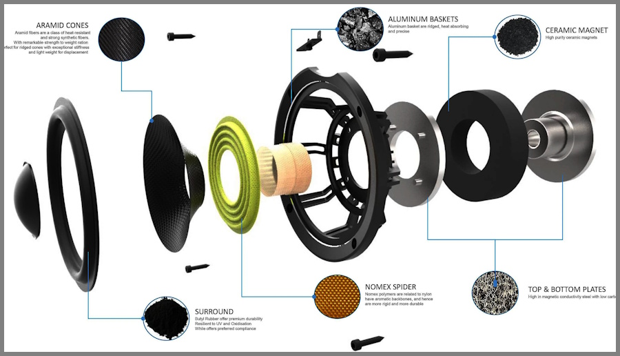 ELAC DBR62 hoparlör bileşenleri şeması: Aramid koni, surround, örümcek.